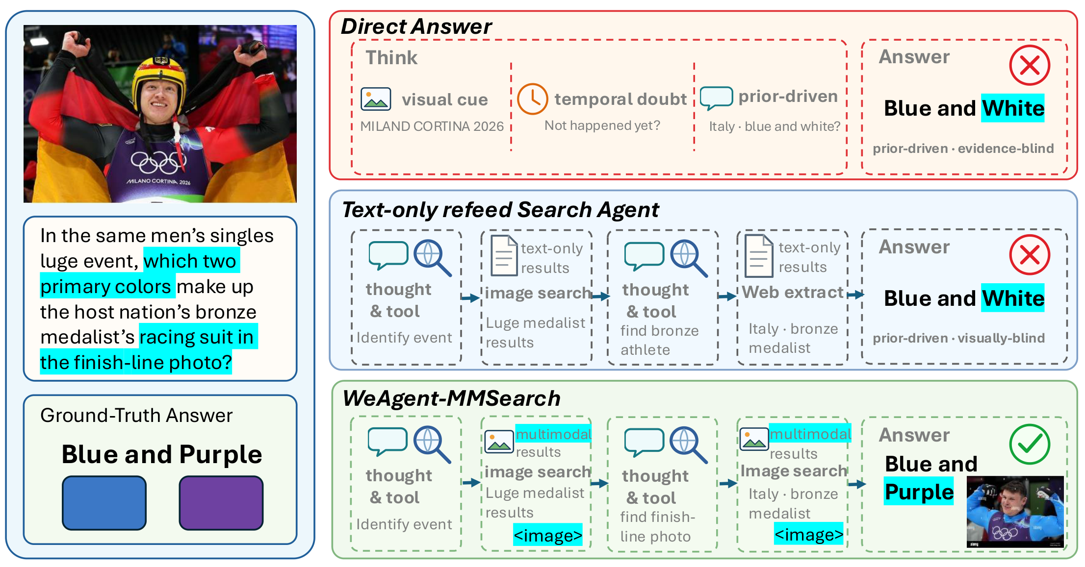 Comparison of direct answering, text-only search, and WeAgent multimodal search