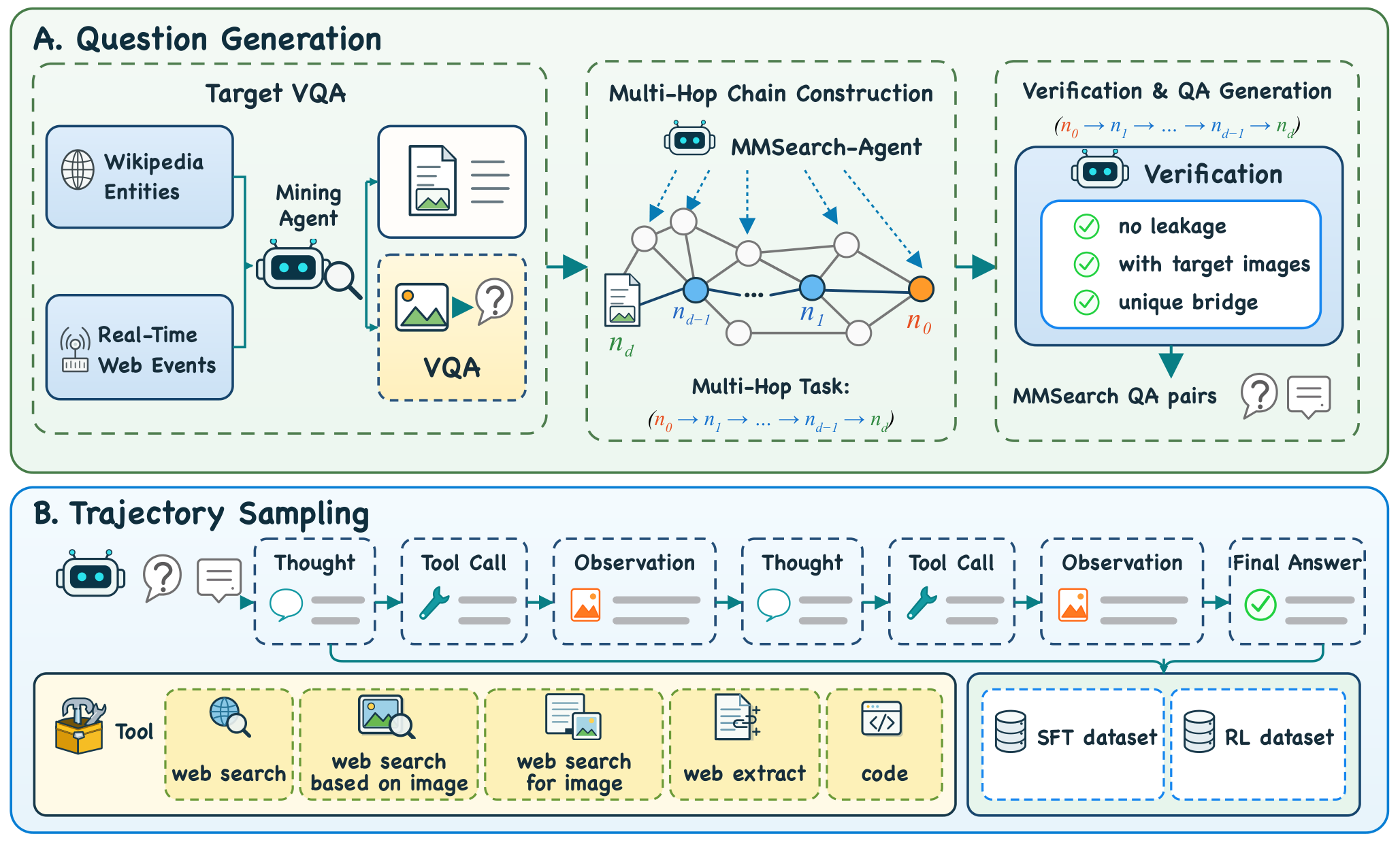 Four-stage WeAgent-MMSearch data construction and trajectory sampling pipeline