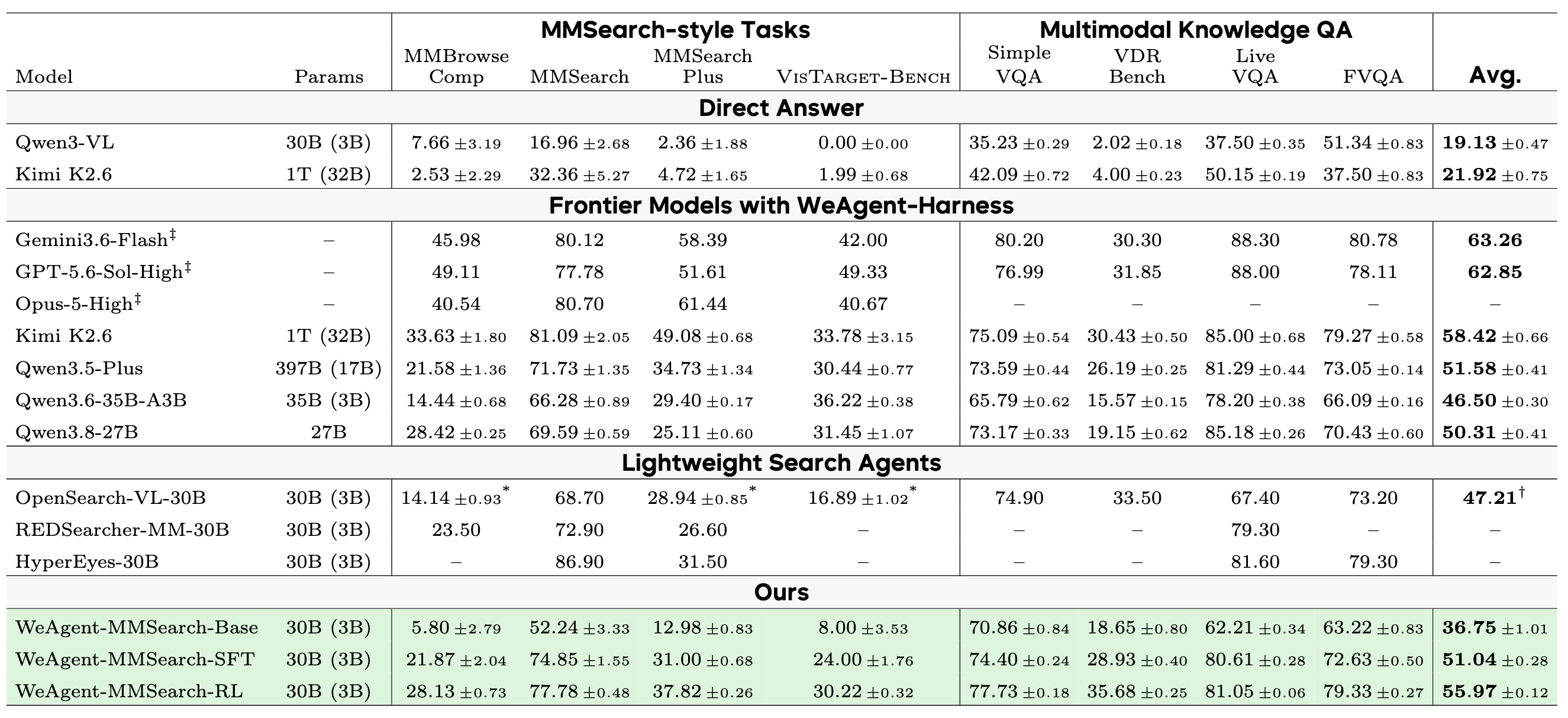 Main quantitative comparison across MMSearch-style tasks and multimodal knowledge question answering benchmarks