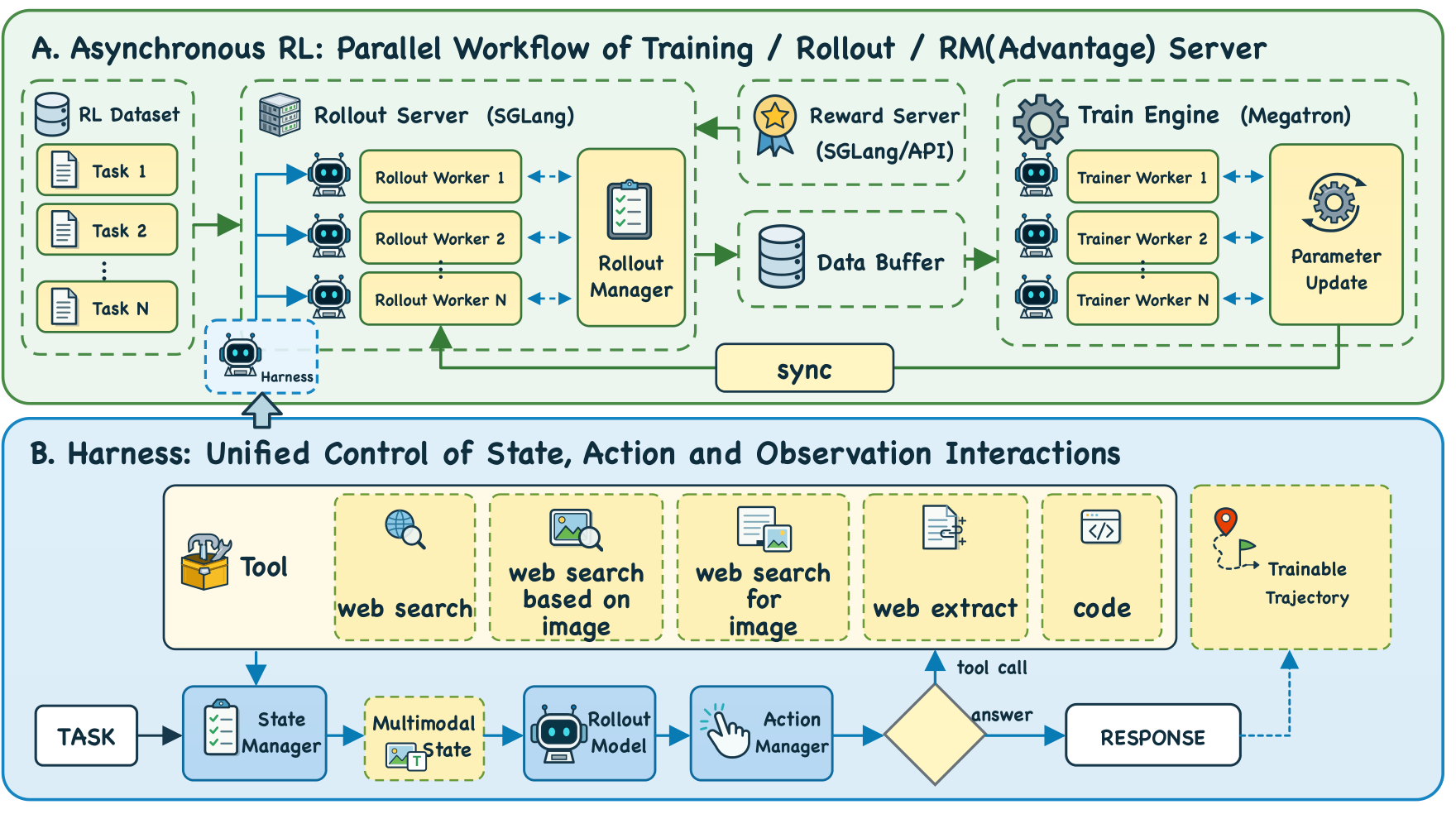 Architecture of WeAgent-Harness and the asynchronous reinforcement learning infrastructure