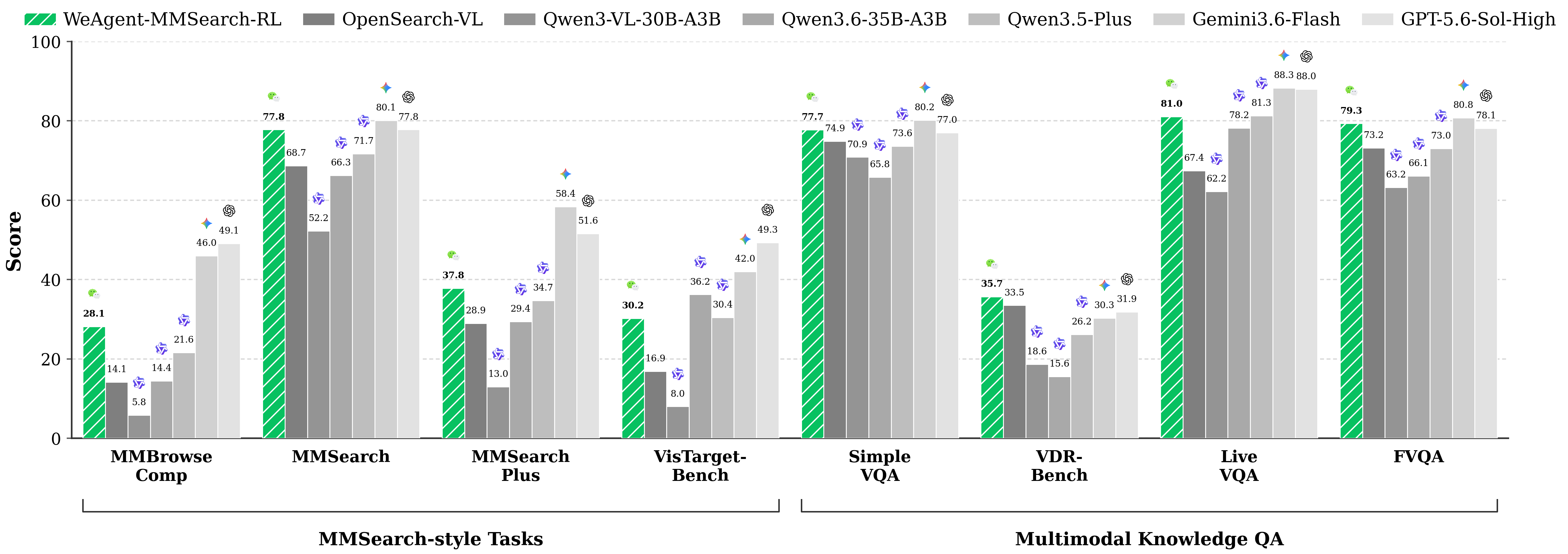 Benchmark performance bar chart comparing WeAgent-MMSearch with selected models