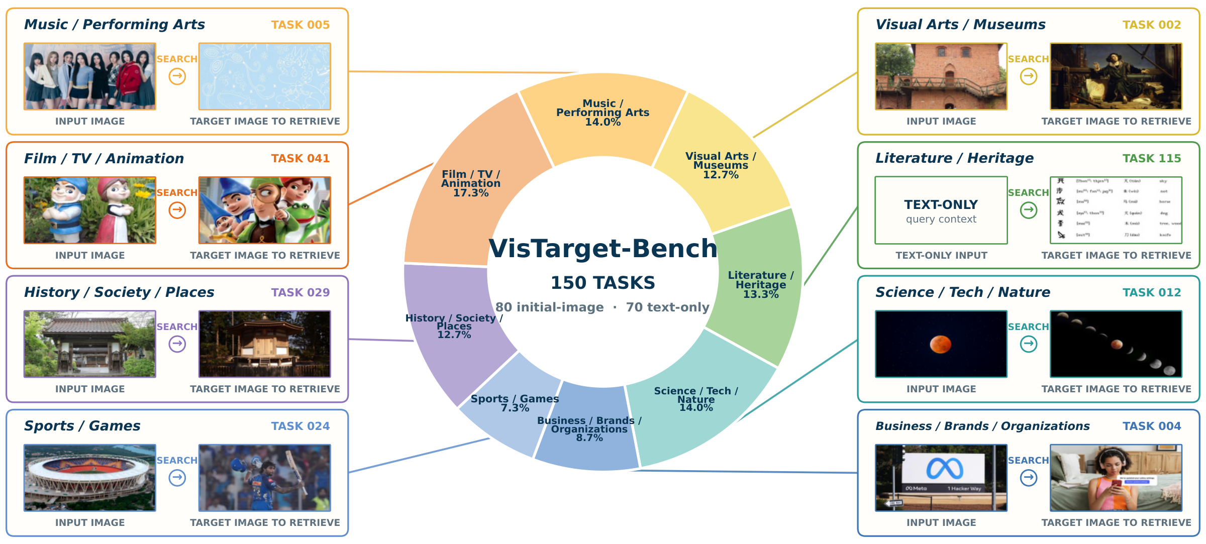 Composition and representative examples from VisTarget-Bench